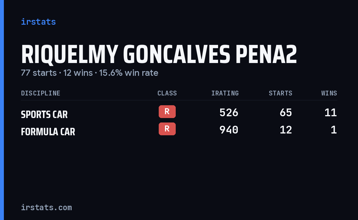 Riquelmy Goncalves Pena2 iRacing stats card