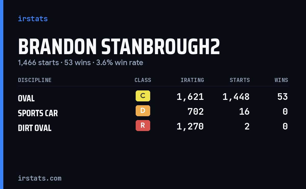 Brandon Stanbrough2 iRacing stats card