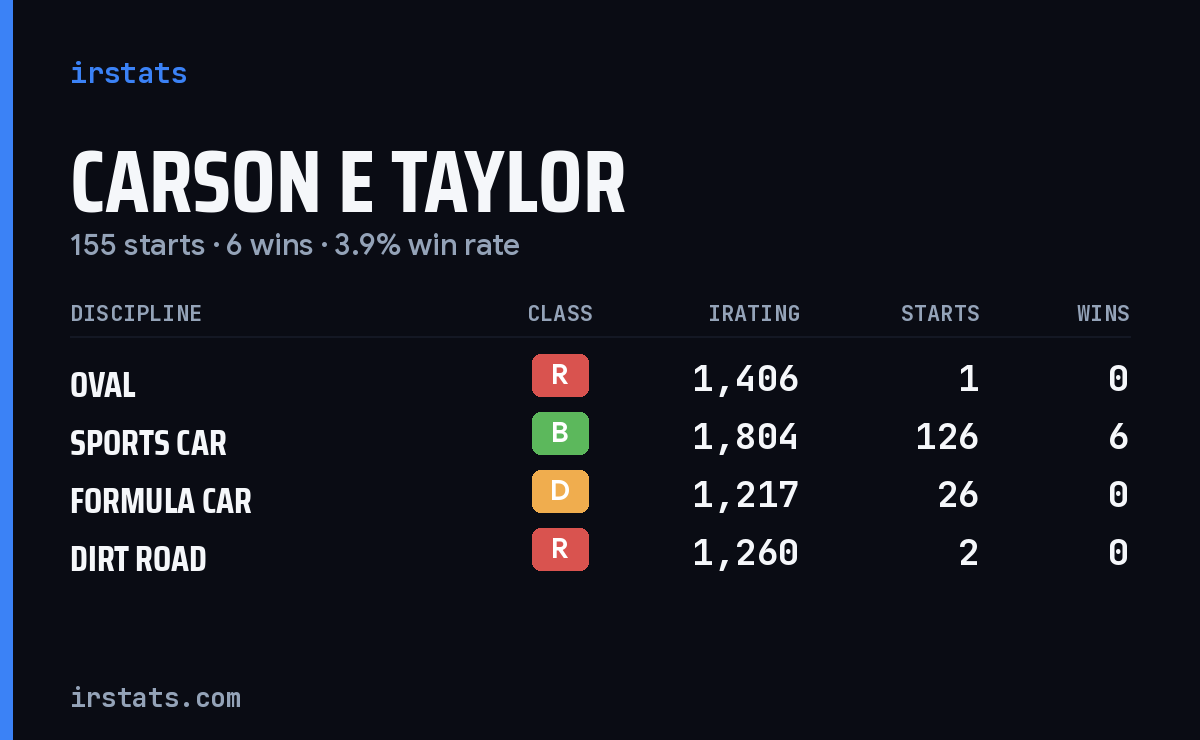 Carson E Taylor iRacing stats card