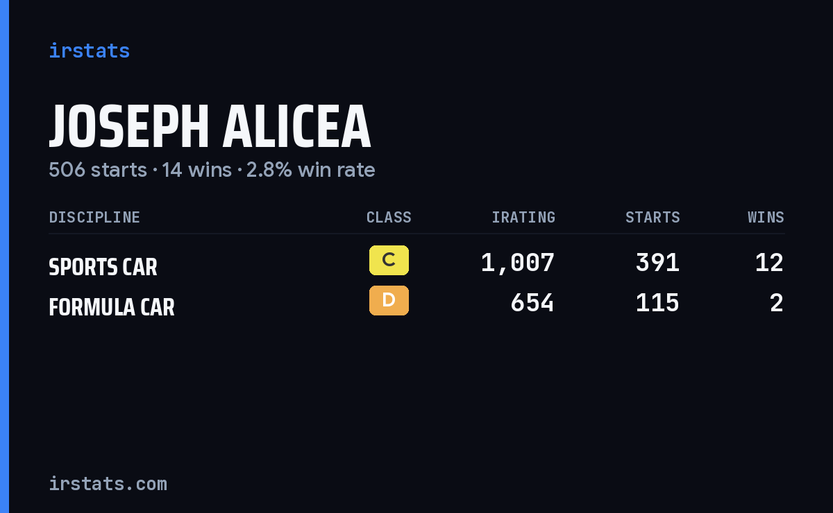 Joseph Alicea iRacing stats card