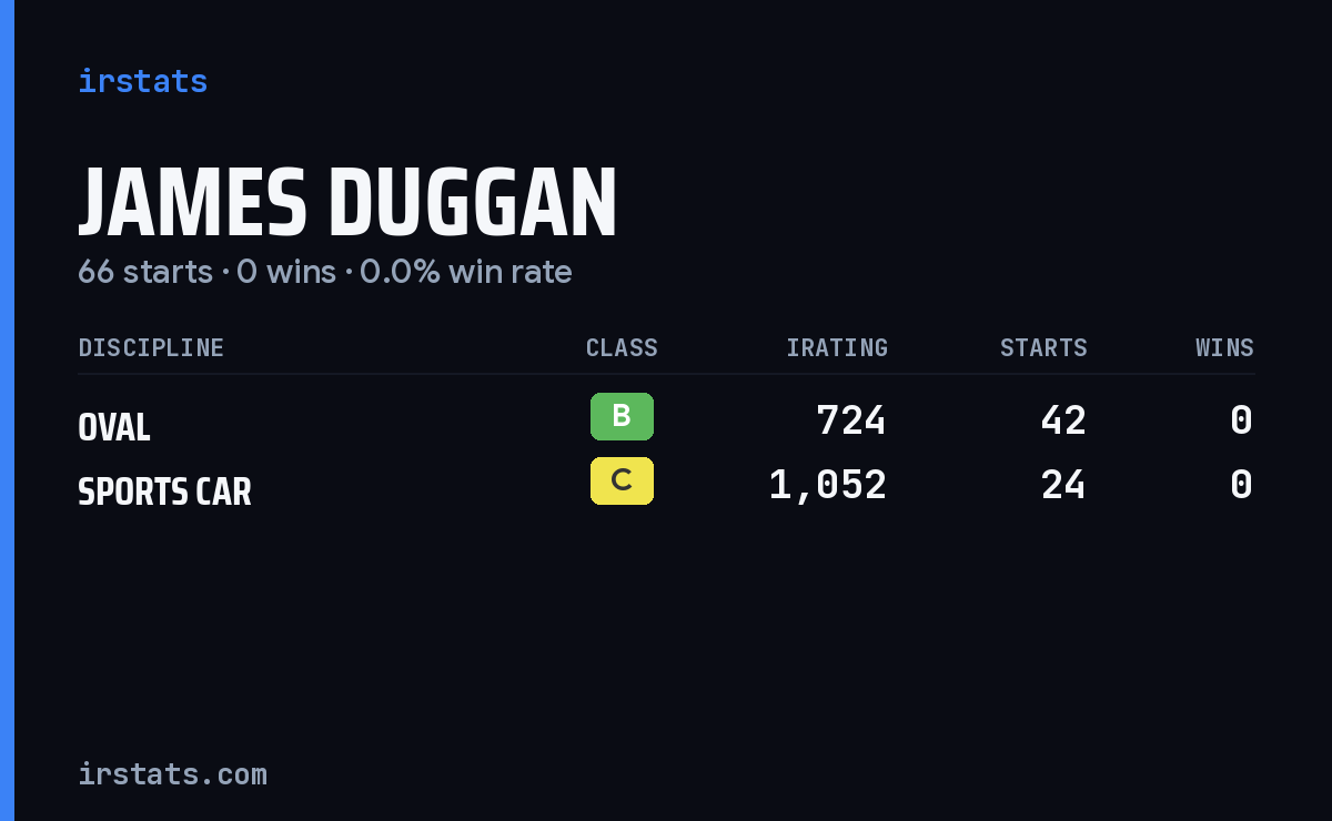 James Duggan iRacing stats card