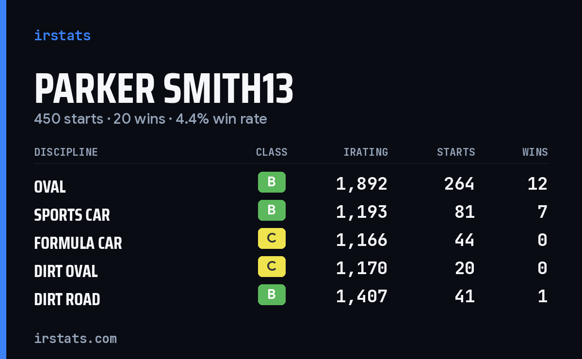 Loading... iRacing stats card