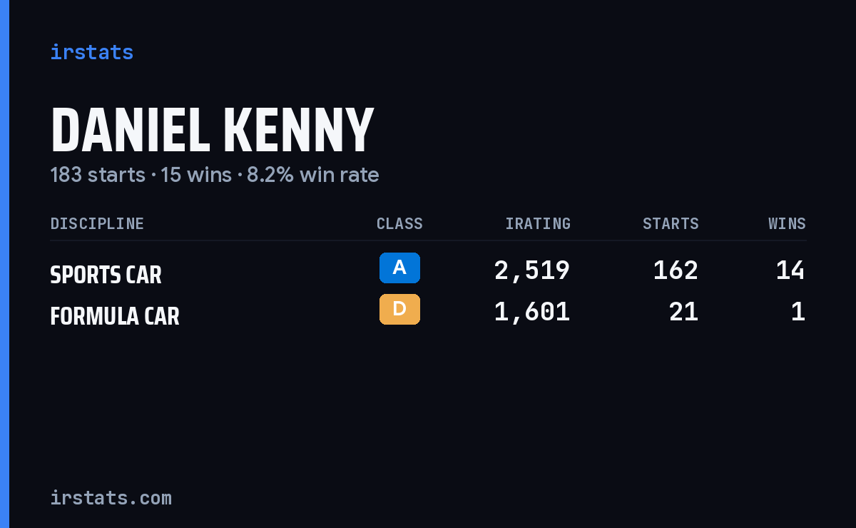 Daniel Kenny iRacing stats card