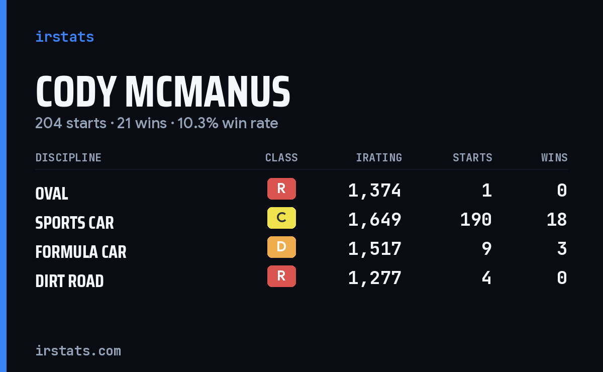 Cody Mcmanus iRacing stats card