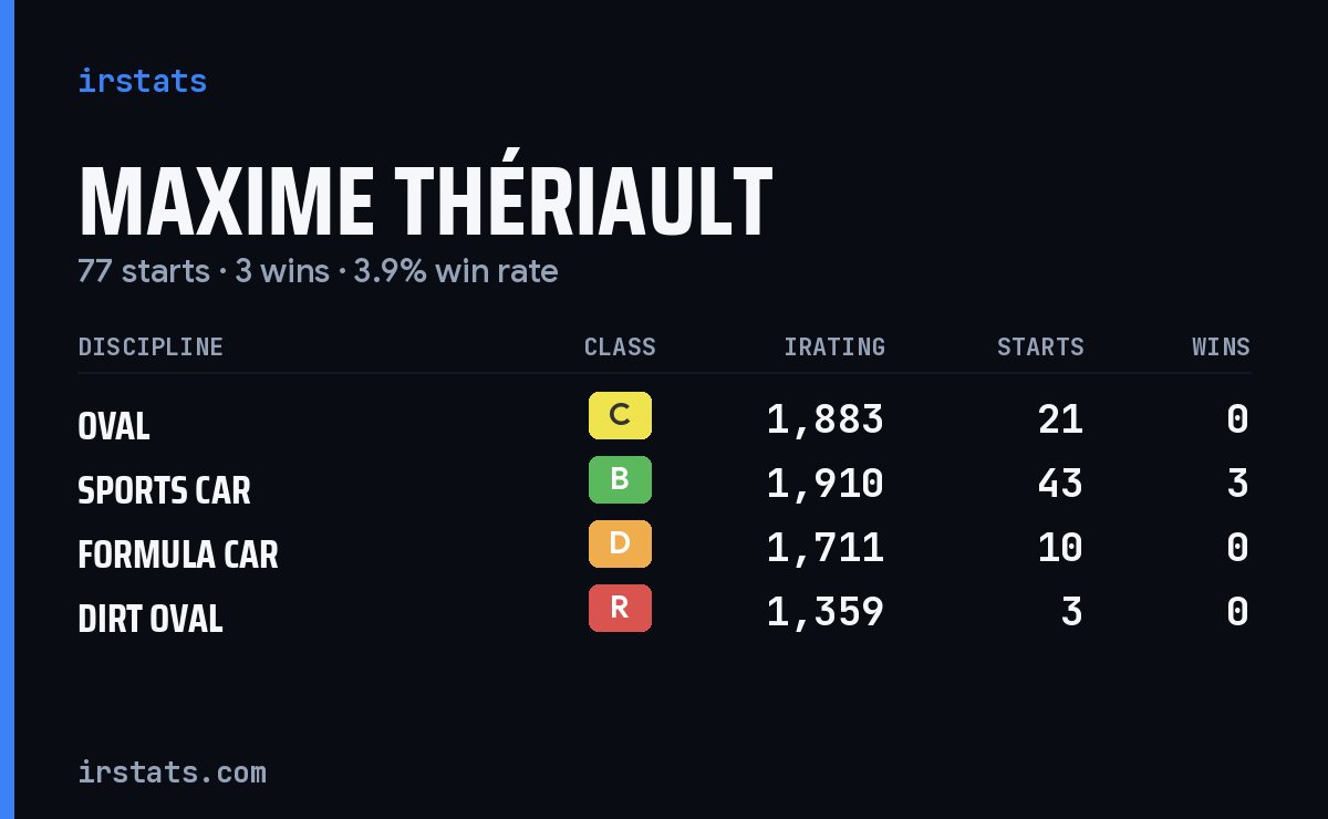 Maxime Thériault iRacing stats card