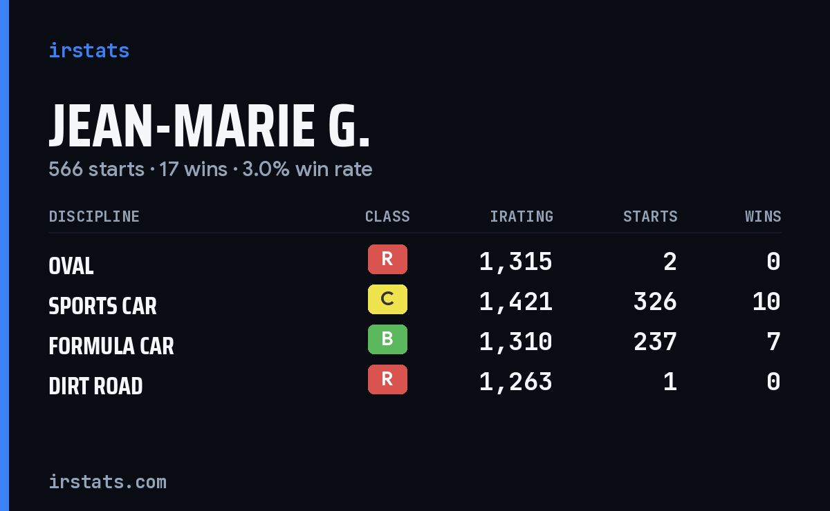 Jean-Marie G. iRacing stats card