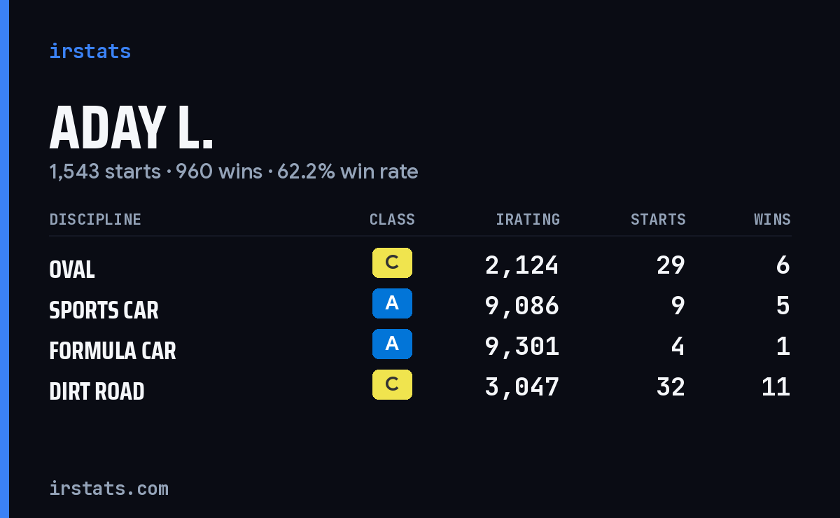 Loading... iRacing stats card