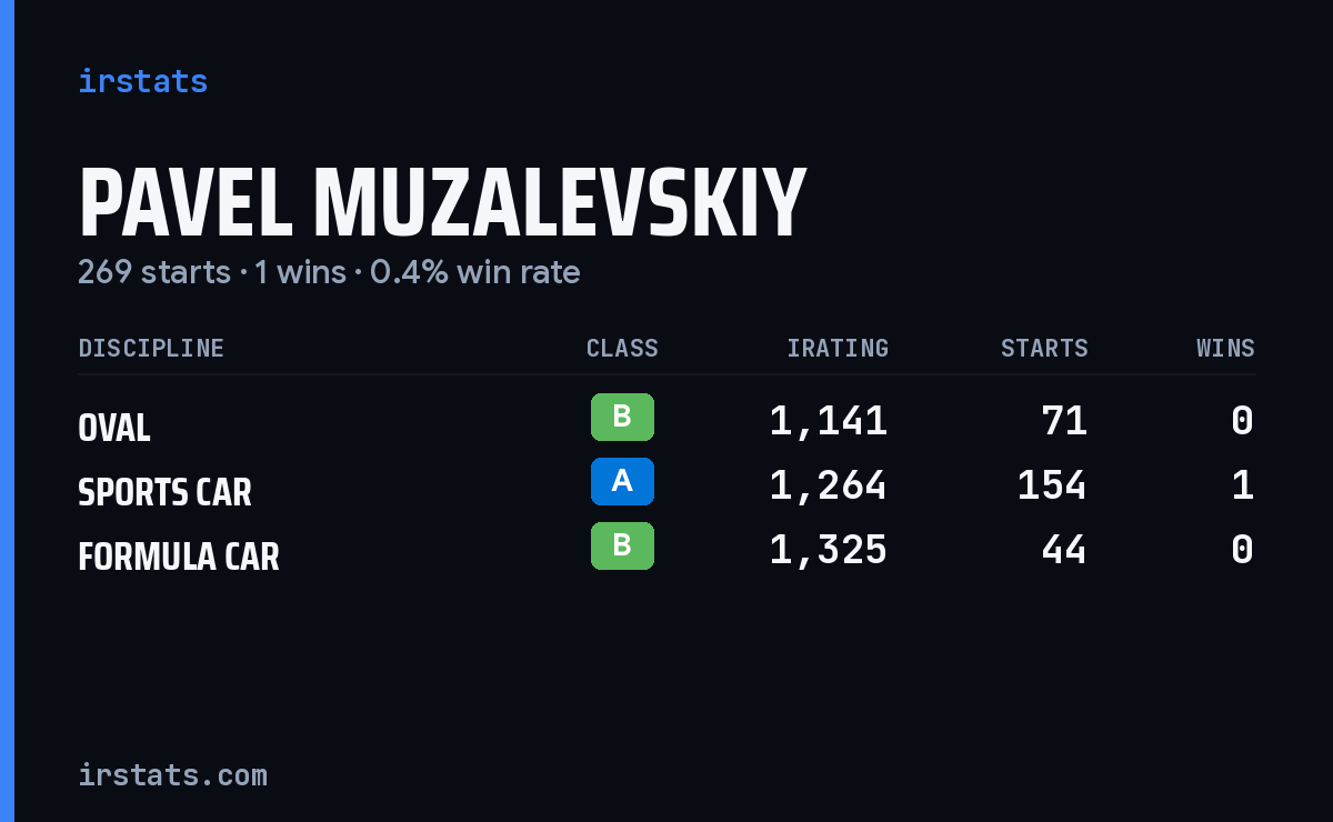 Pavel Muzalevskiy iRacing stats card