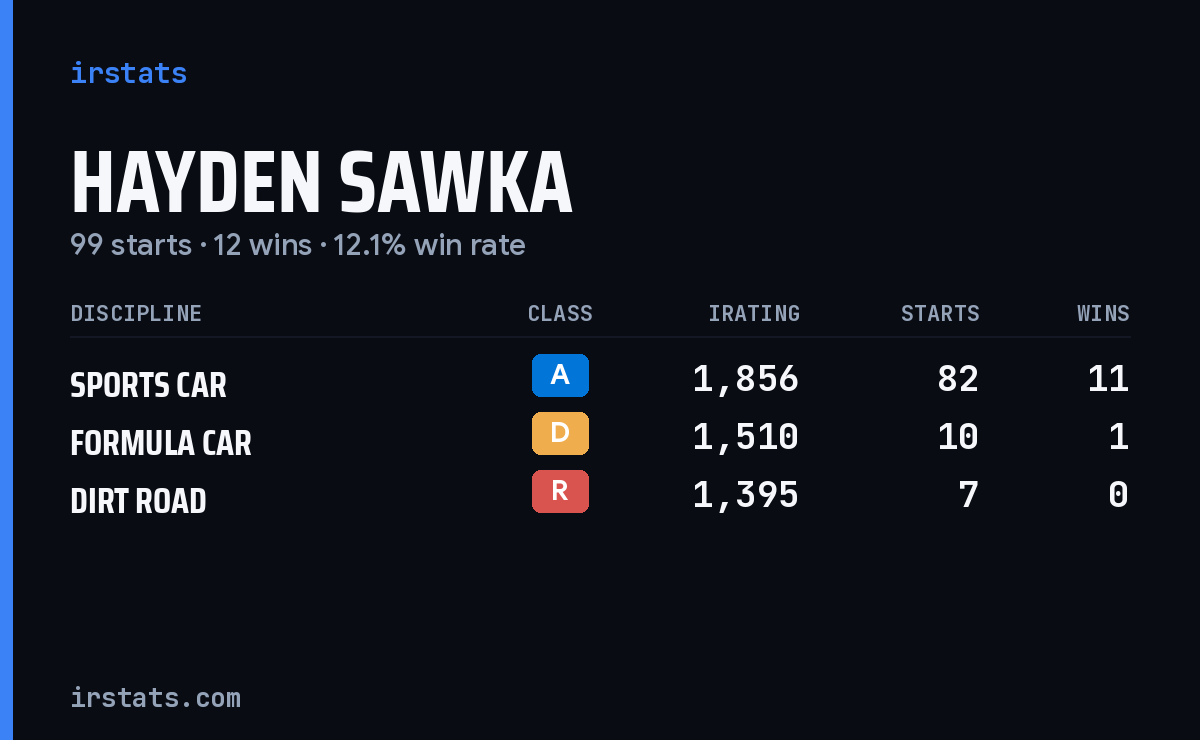 Hayden Sawka iRacing stats card