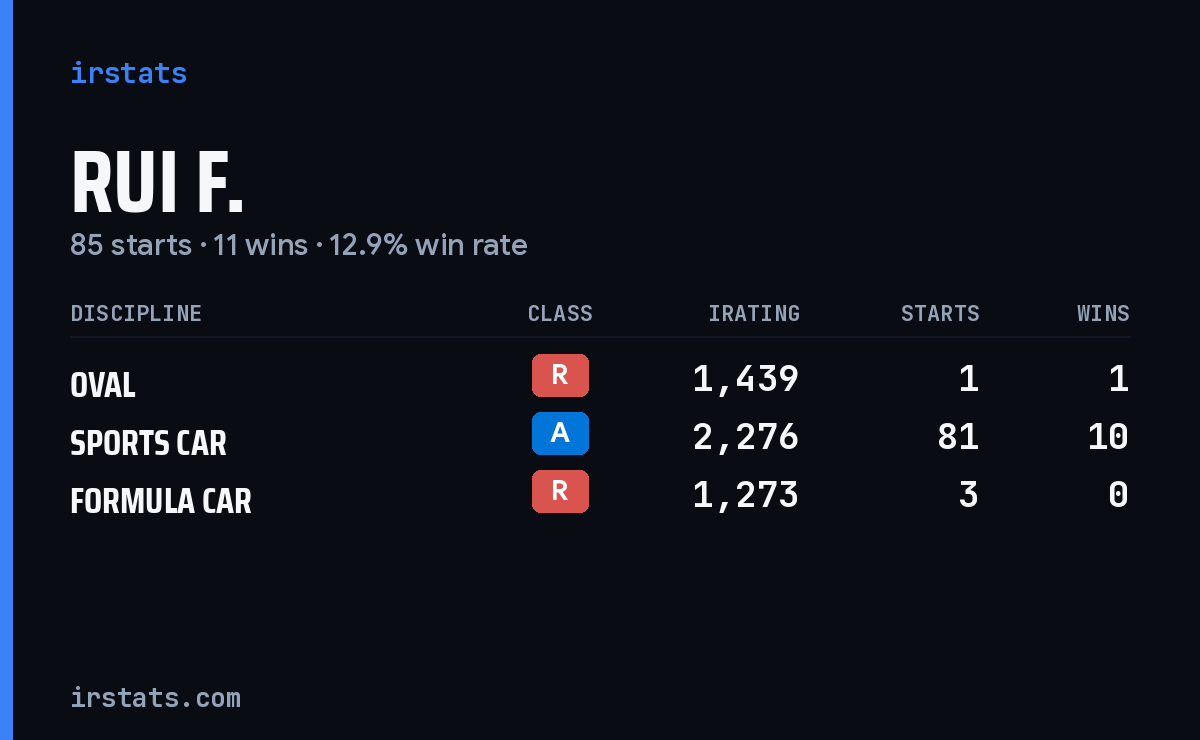 Rui F. iRacing stats card