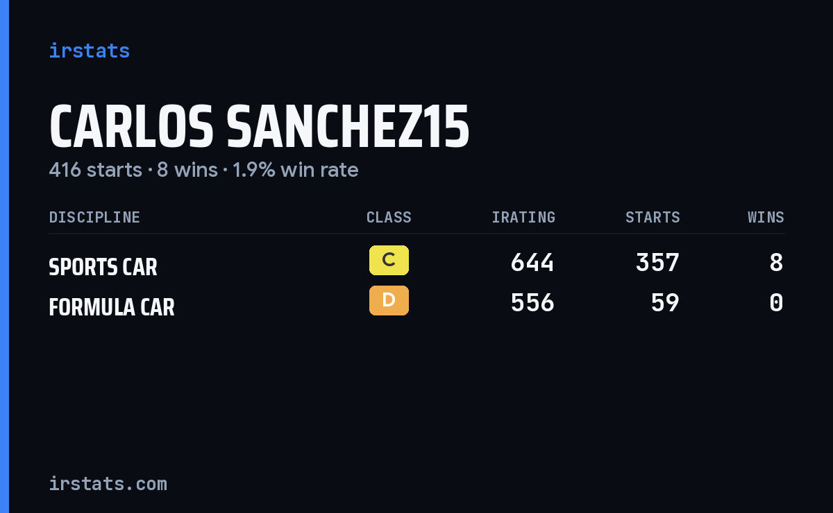 Carlos Sanchez15 iRacing stats card