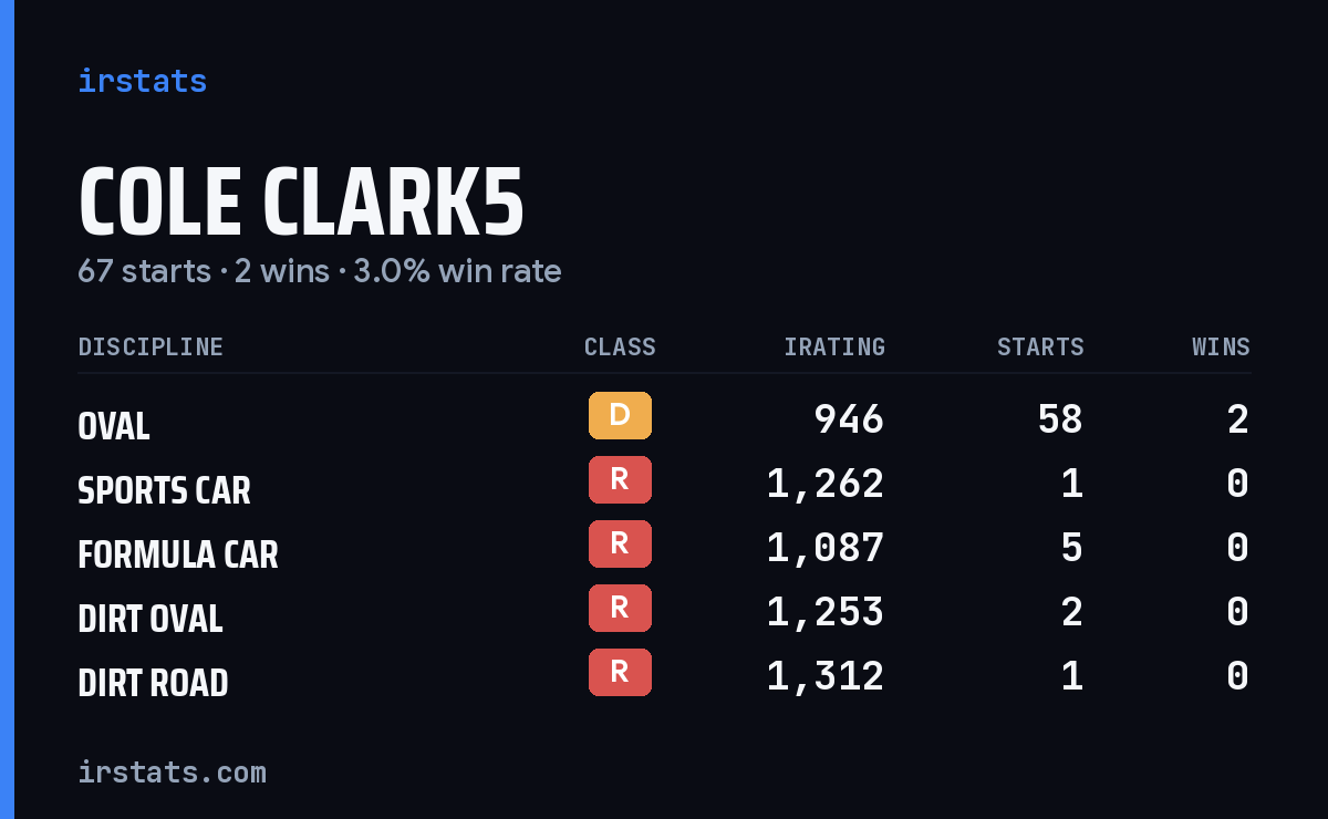 Loading... iRacing stats card