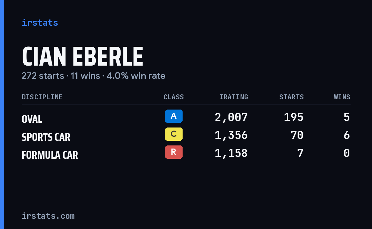 Cian Eberle iRacing stats card