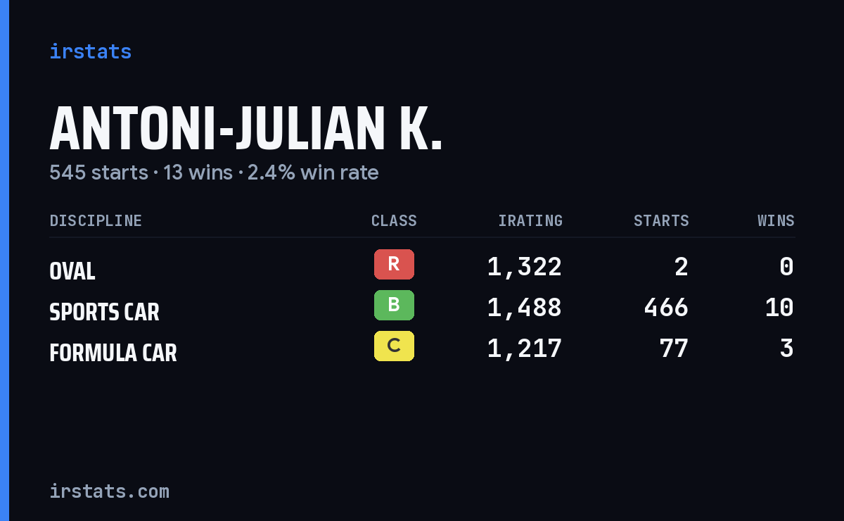 Antoni-Julian K. iRacing stats card