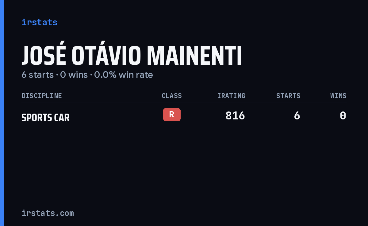 José Otávio Mainenti iRacing stats card