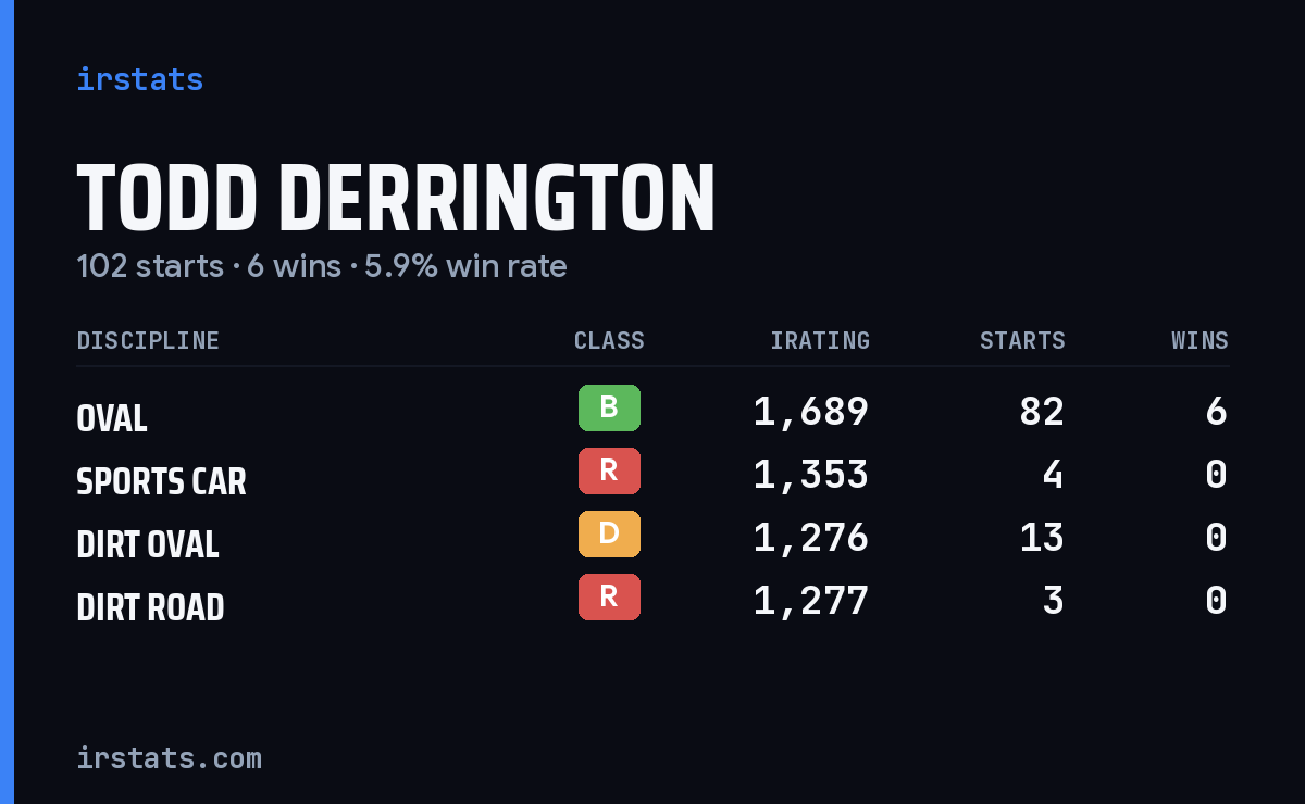 Todd Derrington iRacing stats card
