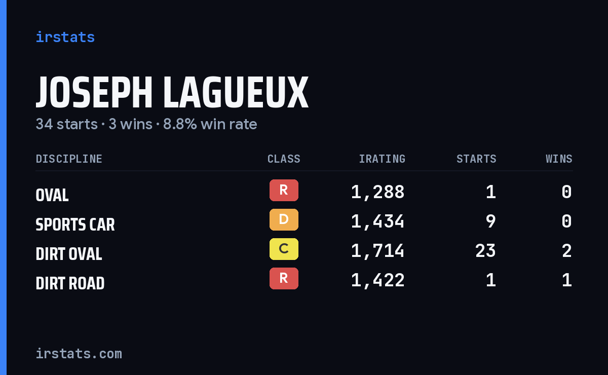 Joseph Lagueux iRacing stats card
