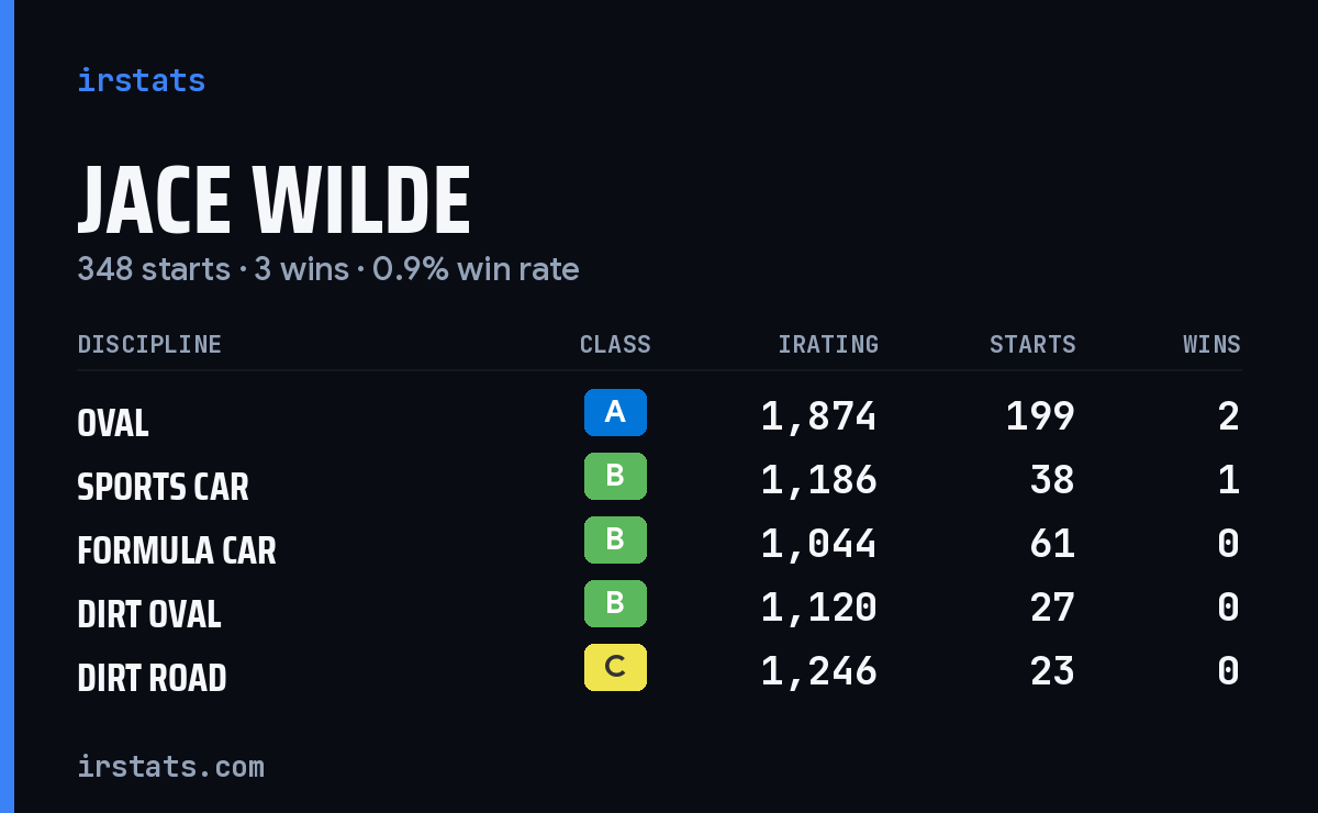 Jace Wilde iRacing stats card