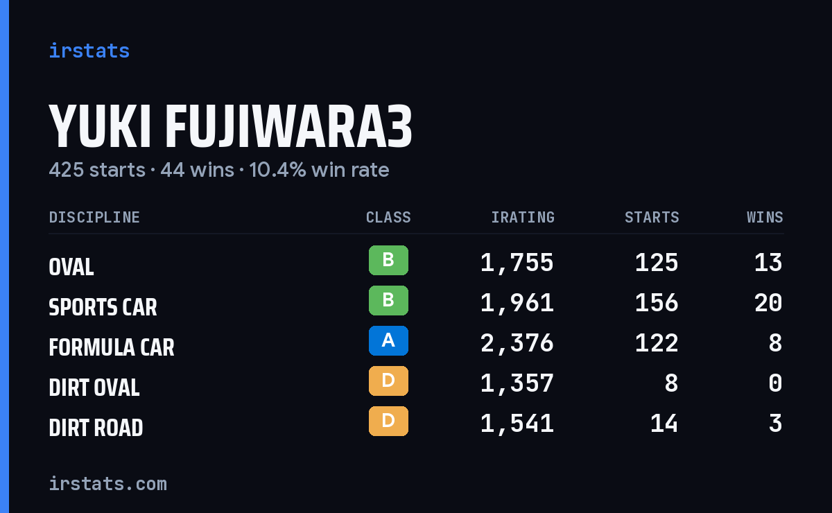 Yuki Fujiwara3 iRacing stats card