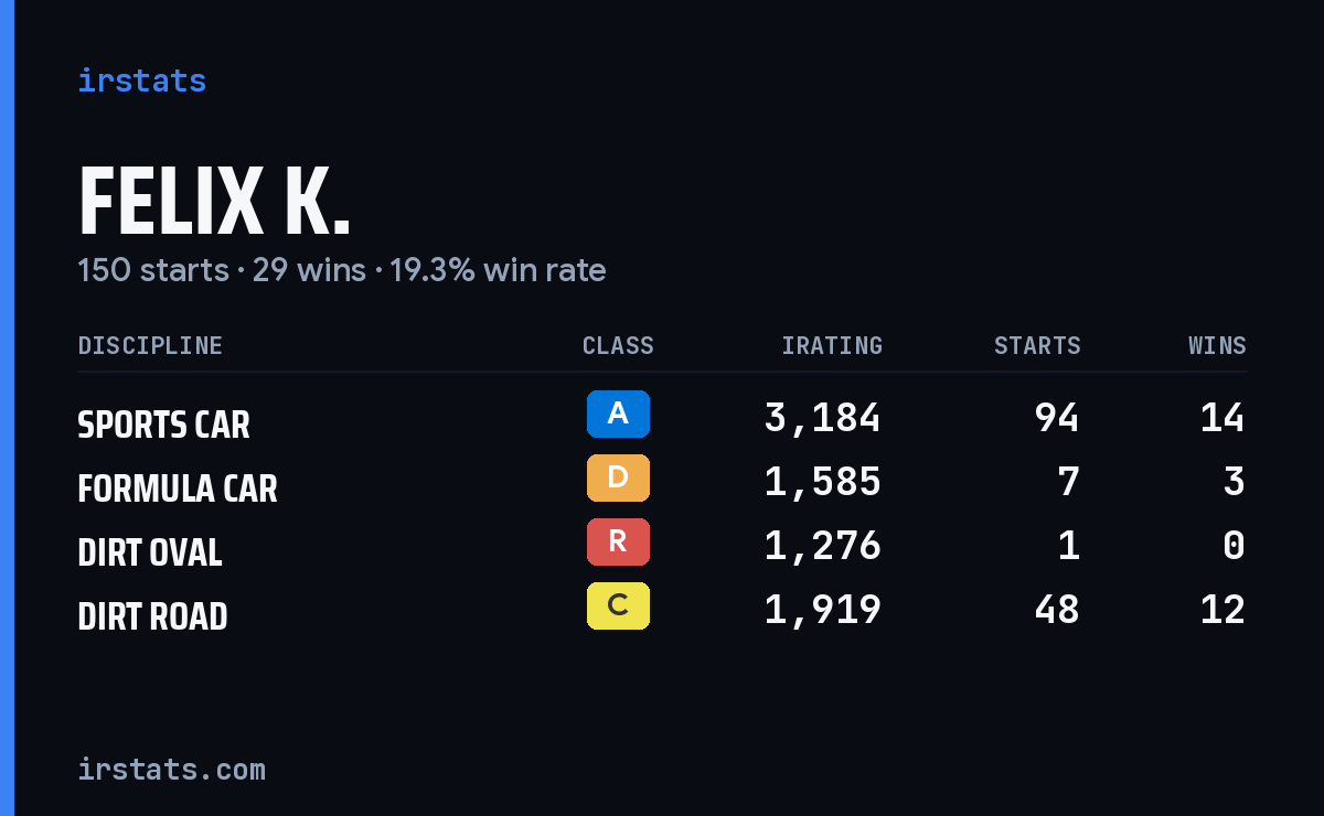 Loading... iRacing stats card