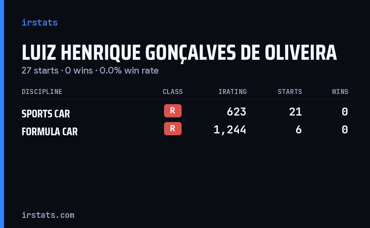 Luiz Henrique Gonçalves De Oliveira iRacing stats card