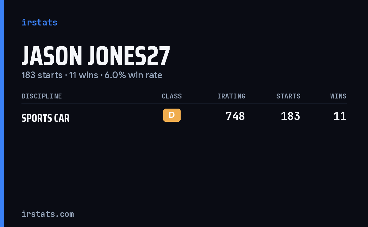 Jason Jones27 iRacing stats card