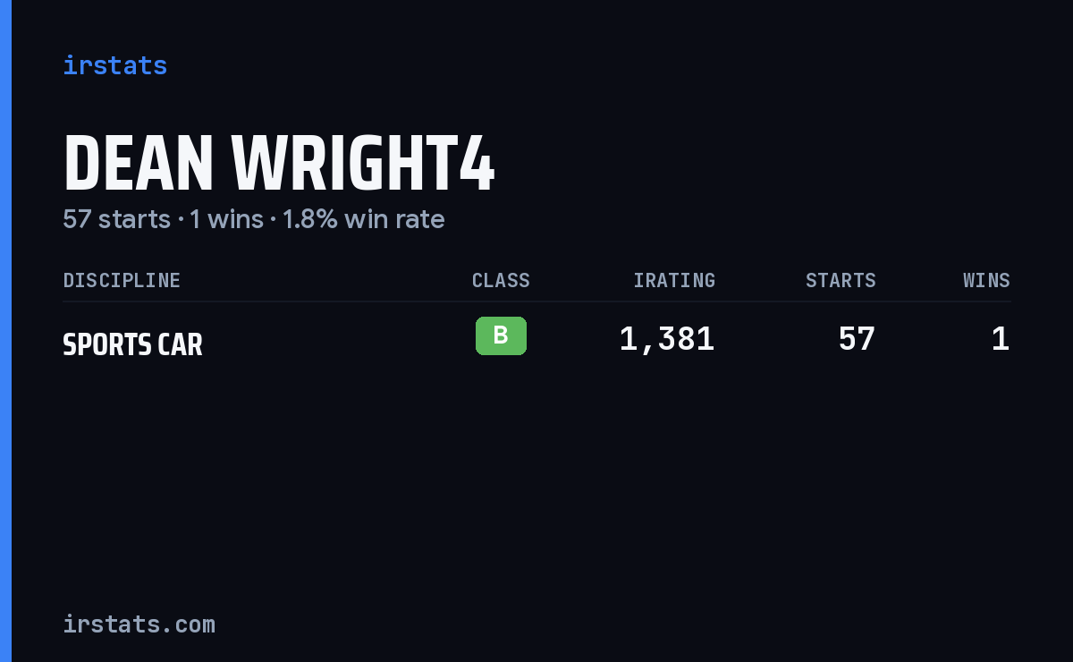 Dean Wright4 iRacing stats card