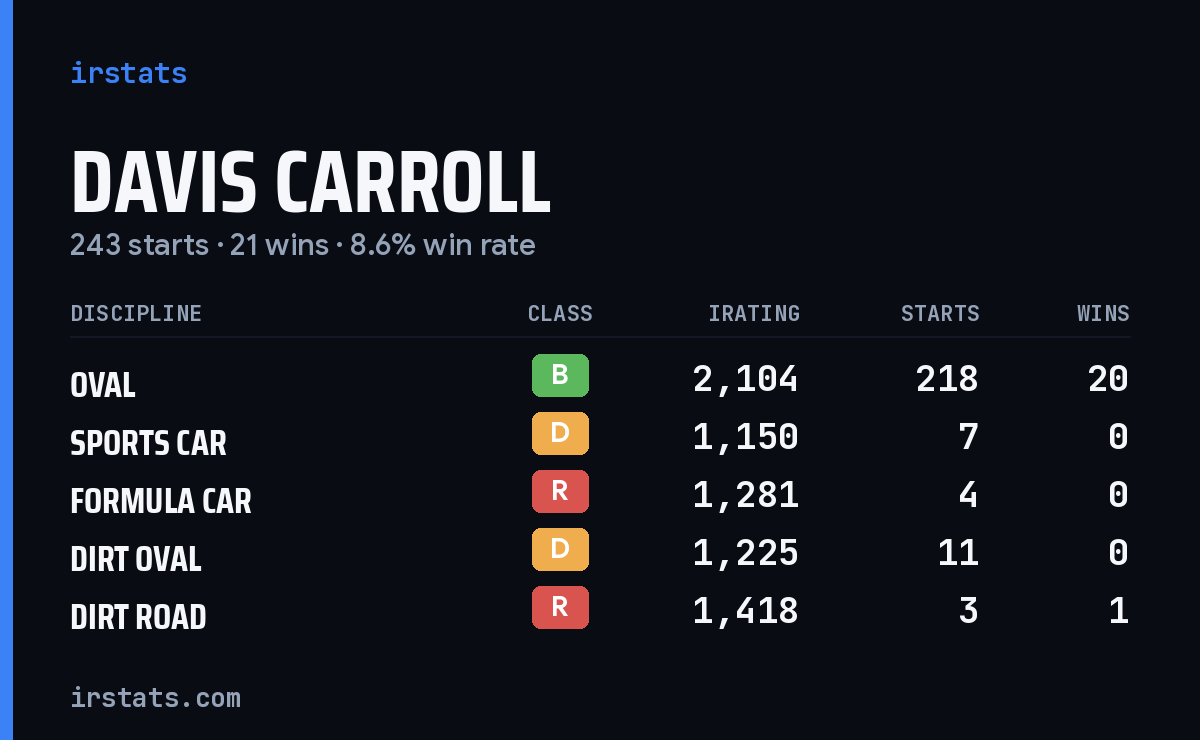 Davis Carroll iRacing stats card