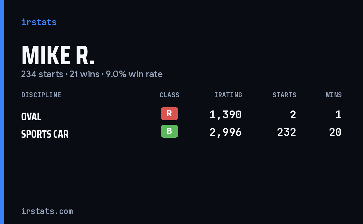 Mike R. iRacing stats card