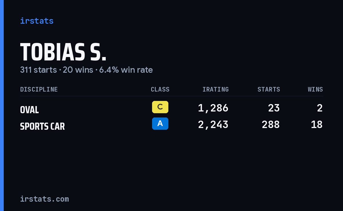 Tobias S. iRacing stats card