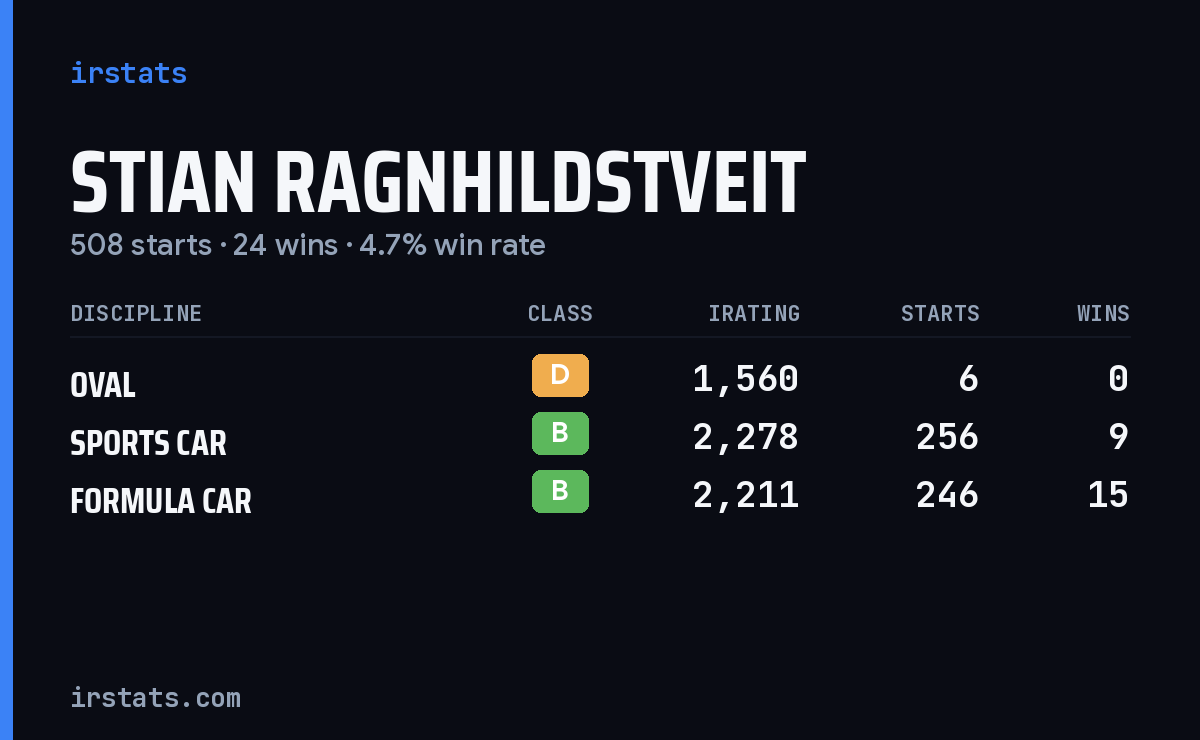 Stian Ragnhildstveit iRacing stats card