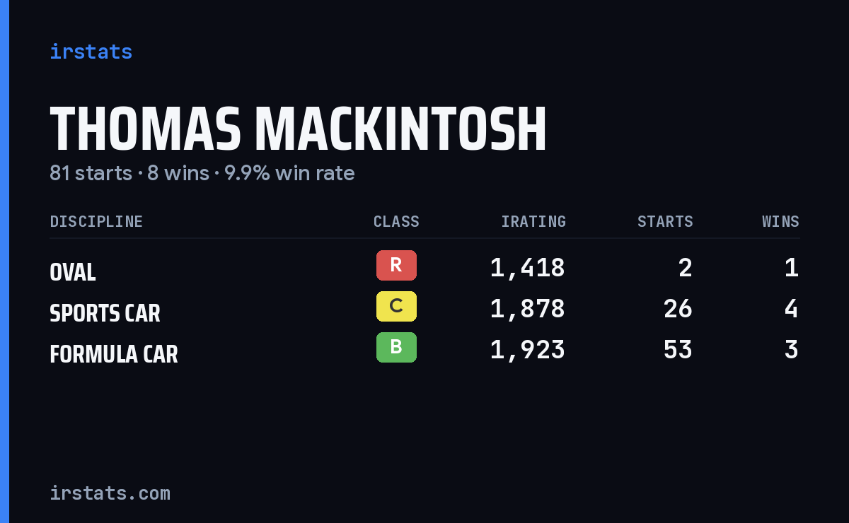 Loading... iRacing stats card