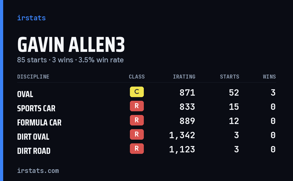 Loading... iRacing stats card