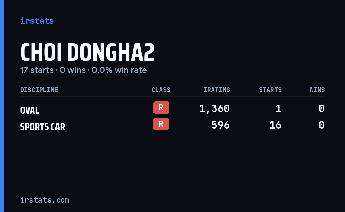 Choi Dongha2 iRacing stats card