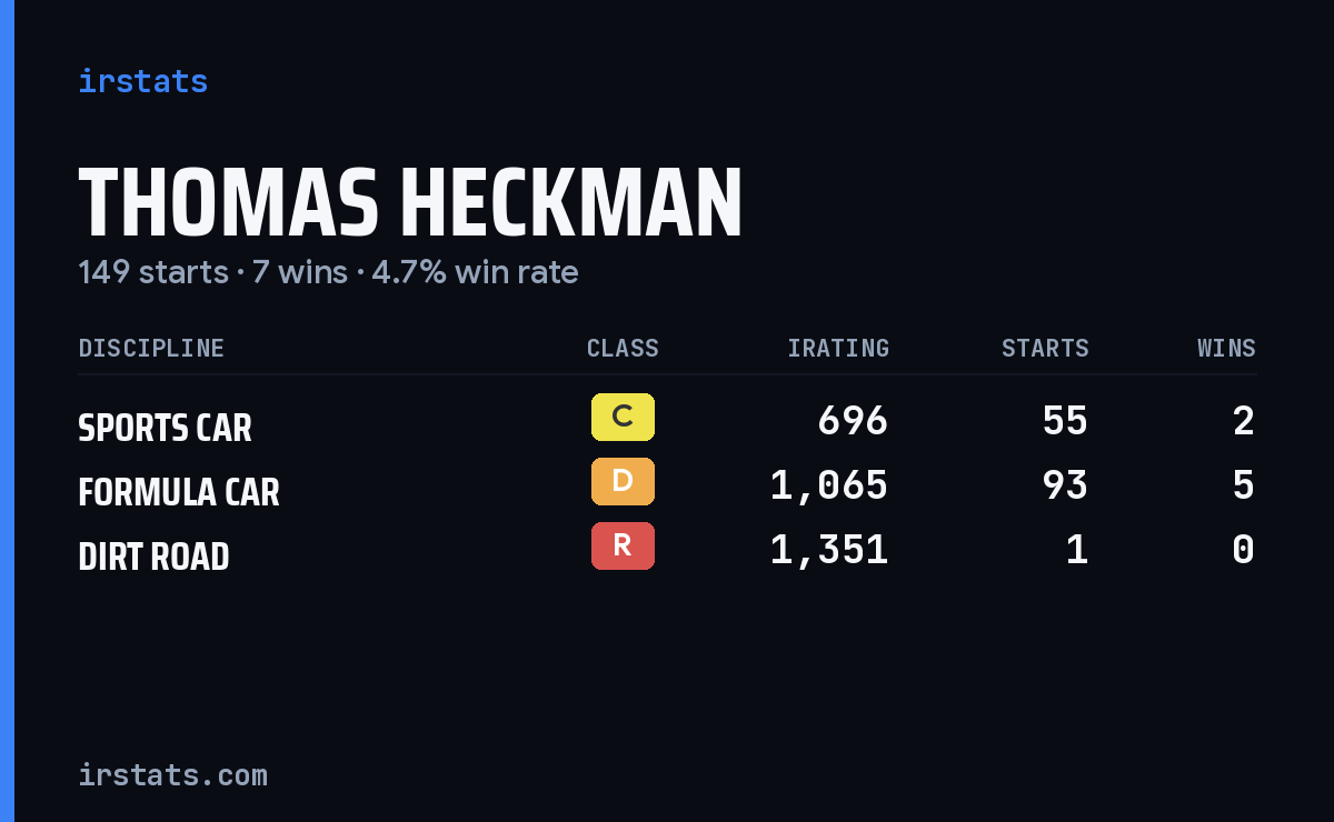 Thomas Heckman iRacing stats card