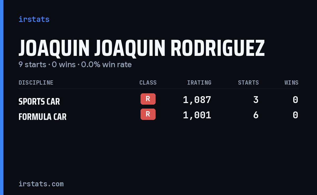 Joaquin Joaquin Rodriguez iRacing stats card