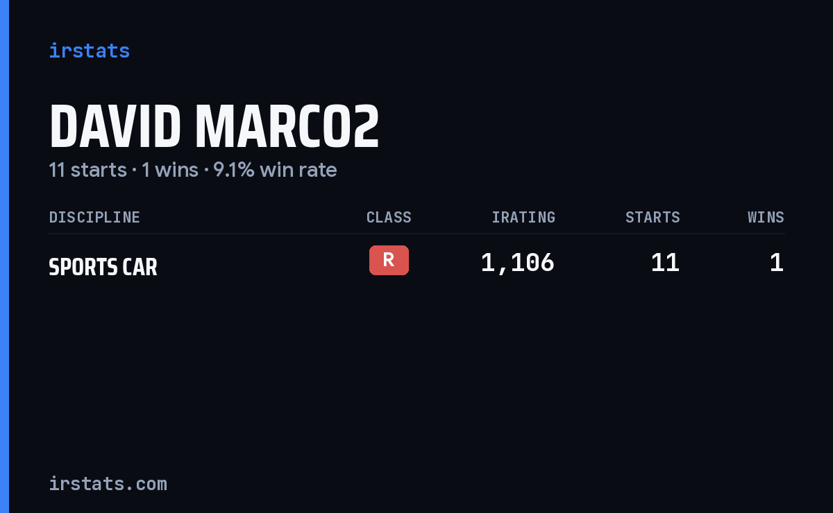 David Marco2 iRacing stats card