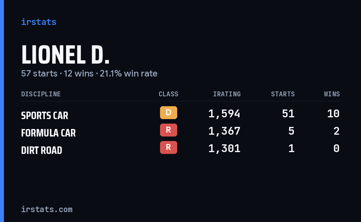 Lionel D. iRacing stats card