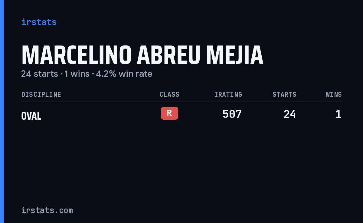 Marcelino Abreu Mejia iRacing stats card
