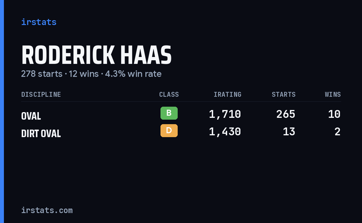 Roderick Haas iRacing stats card