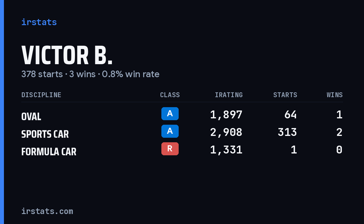 Victor B. iRacing stats card