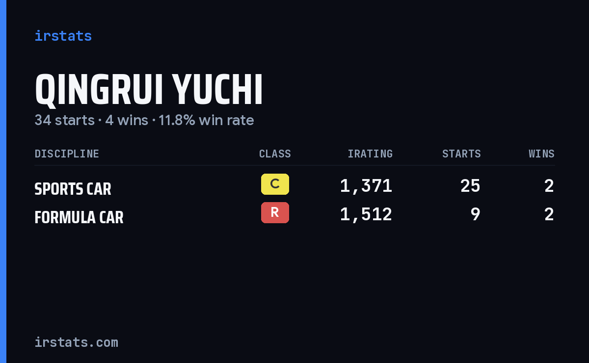 Qingrui Yuchi iRacing stats card