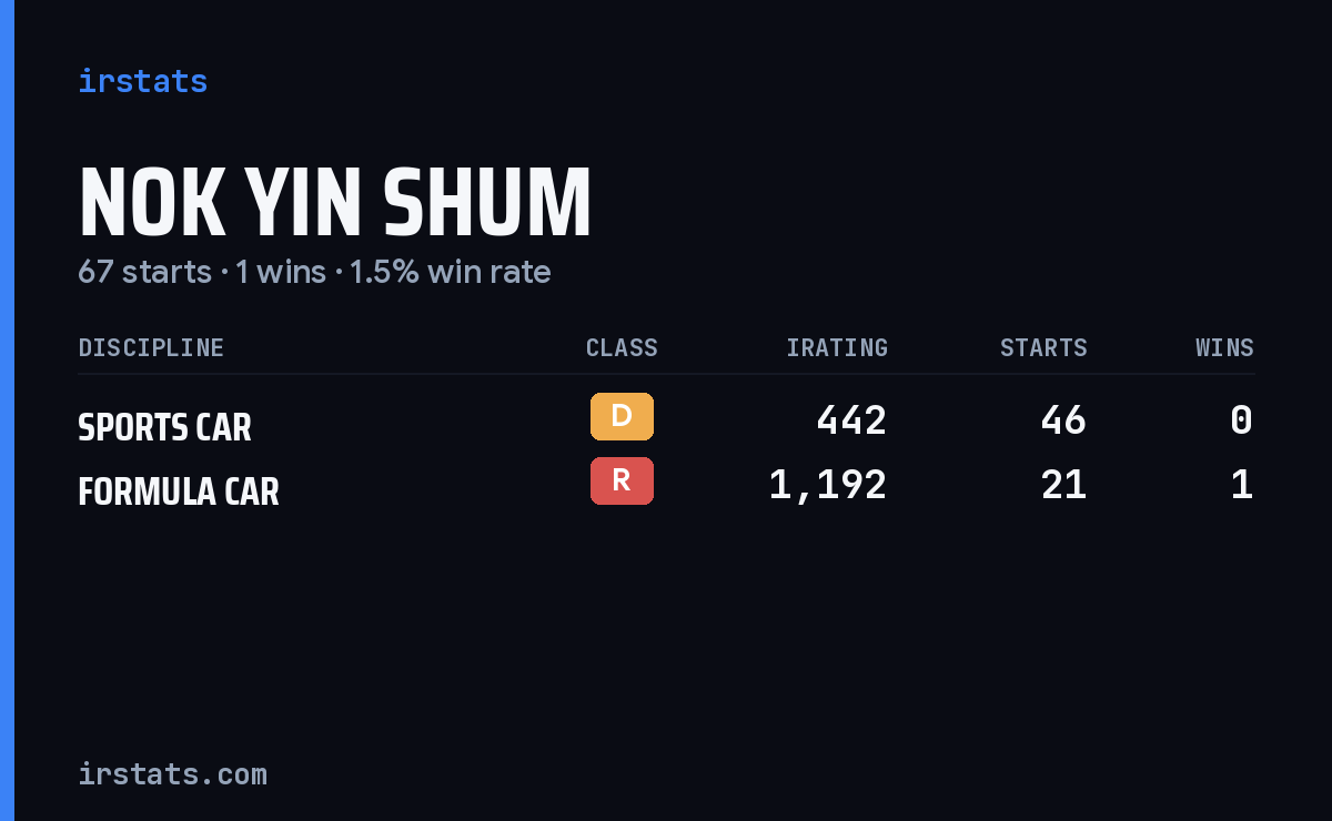 Nok Yin Shum iRacing stats card