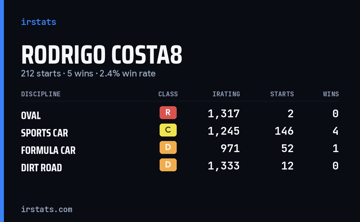 Loading... iRacing stats card