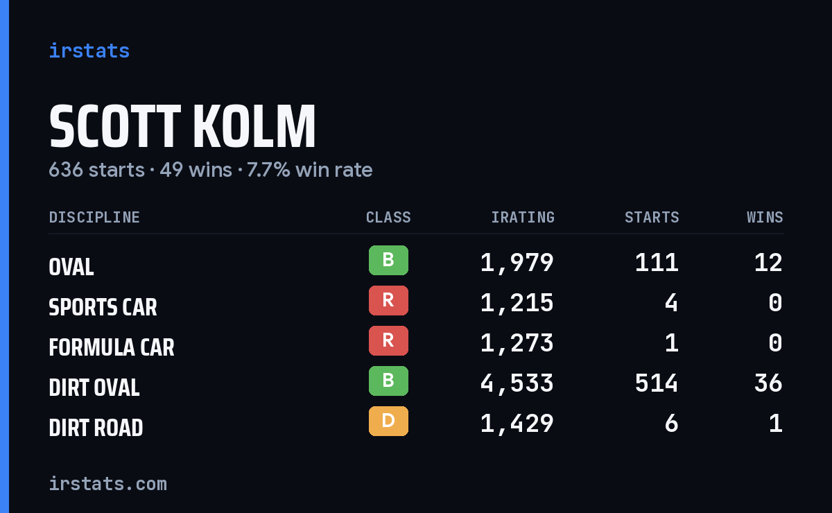 Scott Kolm iRacing stats card