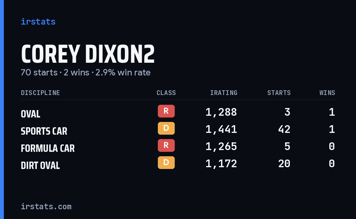 Loading... iRacing stats card