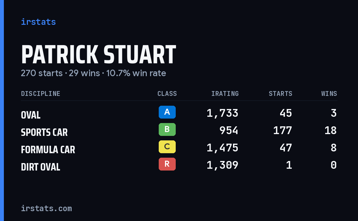 Patrick Stuart iRacing stats card