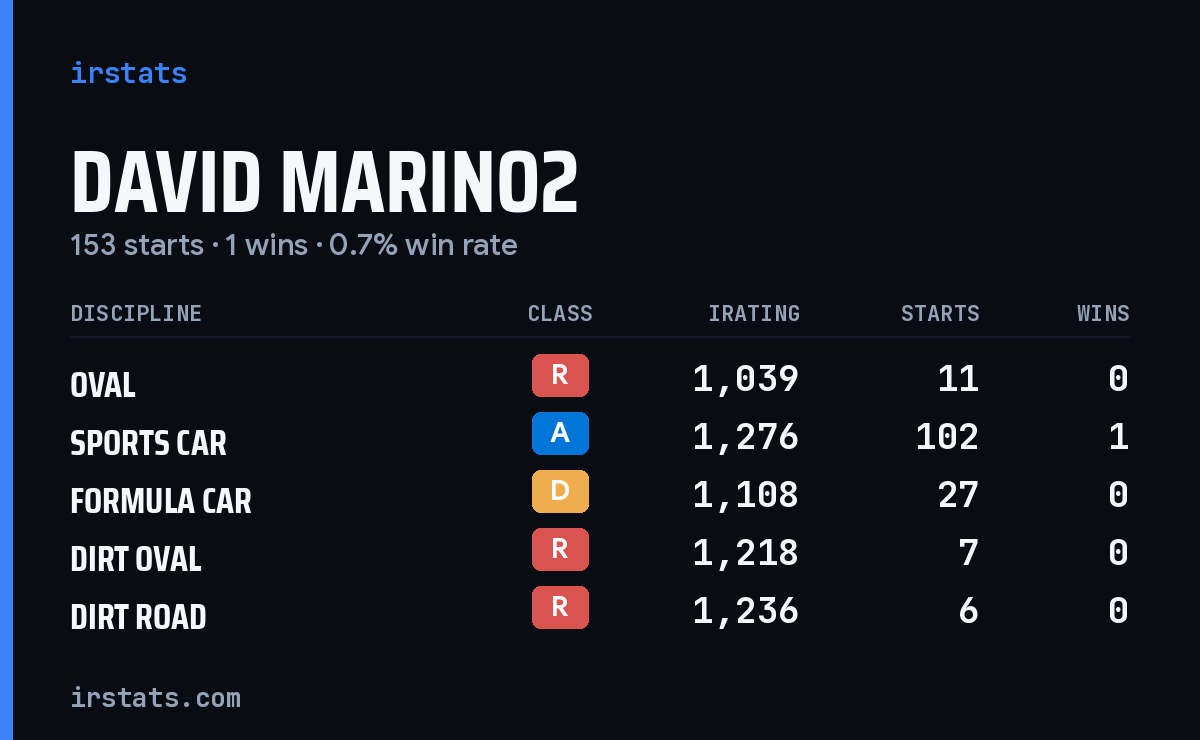 Loading... iRacing stats card