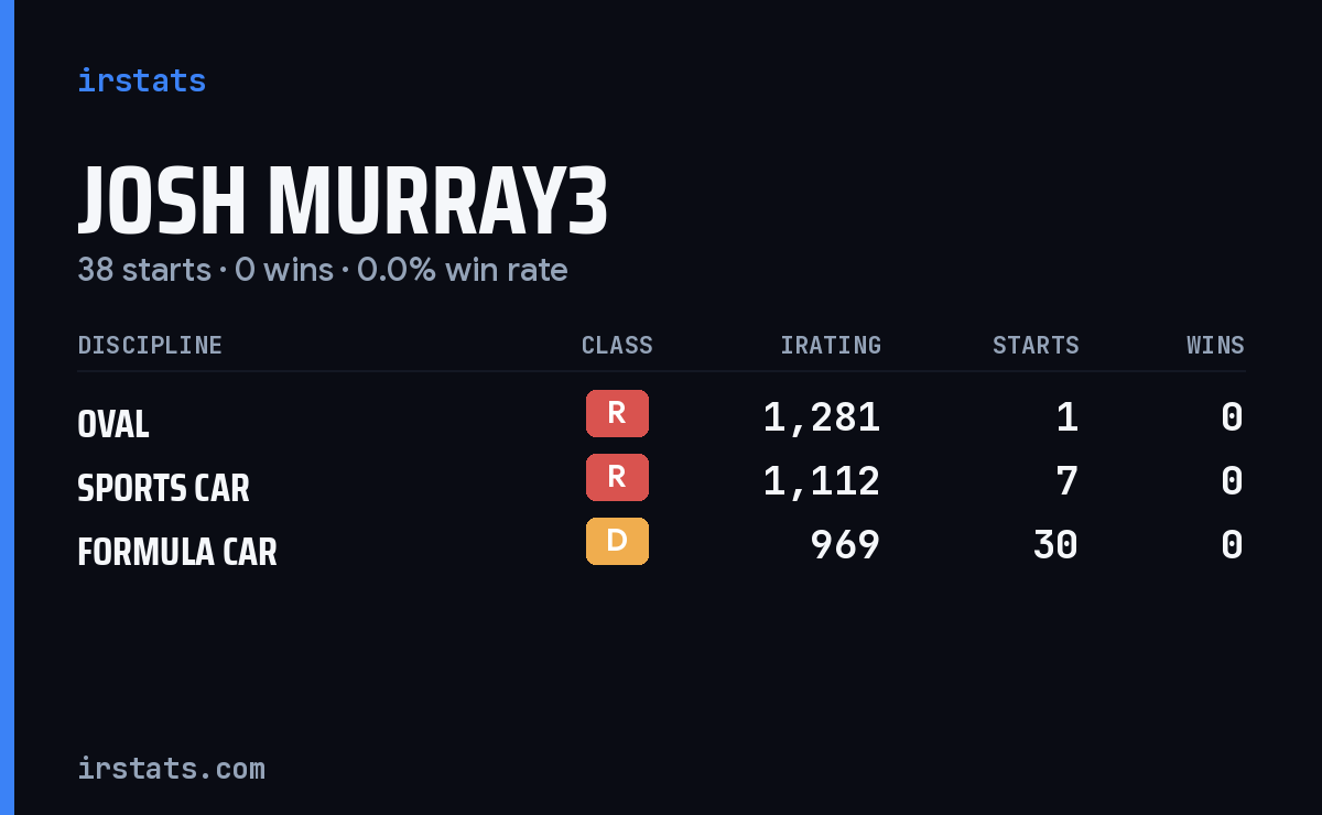 Josh Murray3 iRacing stats card