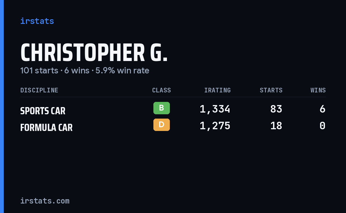 Loading... iRacing stats card